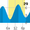 Tide chart for Daymark 135, South Newport River, Georgia on 2021/08/29