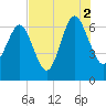 Tide chart for Daymark 135, South Newport River, Georgia on 2021/08/2