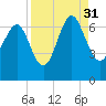 Tide chart for Daymark 135, South Newport River, Georgia on 2021/08/31