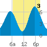 Tide chart for Daymark 135, South Newport River, Georgia on 2021/08/3