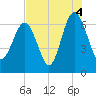 Tide chart for Daymark 135, South Newport River, Georgia on 2021/08/4