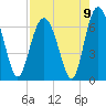 Tide chart for Daymark 135, South Newport River, Georgia on 2021/08/9