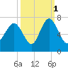 Tide chart for Daymark 135, South Newport River, Georgia on 2021/10/1