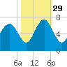 Tide chart for Daymark 135, South Newport River, Georgia on 2021/10/29