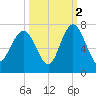 Tide chart for Daymark 135, South Newport River, Georgia on 2021/10/2