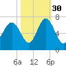 Tide chart for Daymark 135, South Newport River, Georgia on 2021/10/30
