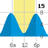 Tide chart for Daymark 135, South Newport River, Georgia on 2021/11/15
