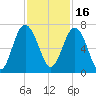 Tide chart for Daymark 135, South Newport River, Georgia on 2021/11/16