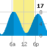 Tide chart for Daymark 135, South Newport River, Georgia on 2021/11/17