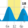 Tide chart for Daymark 135, South Newport River, Georgia on 2021/11/18