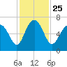 Tide chart for Daymark 135, South Newport River, Georgia on 2021/11/25