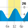 Tide chart for Daymark 135, South Newport River, Georgia on 2021/11/26