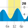 Tide chart for Daymark 135, South Newport River, Georgia on 2021/11/28