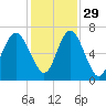 Tide chart for Daymark 135, South Newport River, Georgia on 2021/11/29