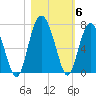 Tide chart for Daymark 135, South Newport River, Georgia on 2021/11/6
