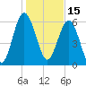 Tide chart for Daymark 135, South Newport River, Georgia on 2022/01/15