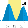 Tide chart for Daymark 135, South Newport River, Georgia on 2022/01/16