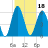 Tide chart for Daymark 135, South Newport River, Georgia on 2022/01/18