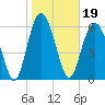 Tide chart for Daymark 135, South Newport River, Georgia on 2022/01/19