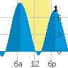 Tide chart for Daymark 135, South Newport River, Georgia on 2022/01/1