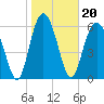 Tide chart for Daymark 135, South Newport River, Georgia on 2022/01/20