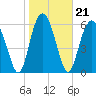 Tide chart for Daymark 135, South Newport River, Georgia on 2022/01/21