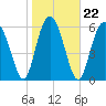 Tide chart for Daymark 135, South Newport River, Georgia on 2022/01/22