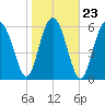 Tide chart for Daymark 135, South Newport River, Georgia on 2022/01/23