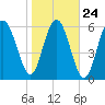 Tide chart for Daymark 135, South Newport River, Georgia on 2022/01/24