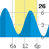 Tide chart for Daymark 135, South Newport River, Georgia on 2022/01/26