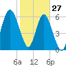 Tide chart for Daymark 135, South Newport River, Georgia on 2022/01/27