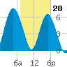 Tide chart for Daymark 135, South Newport River, Georgia on 2022/01/28