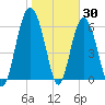 Tide chart for Daymark 135, South Newport River, Georgia on 2022/01/30