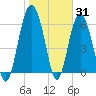 Tide chart for Daymark 135, South Newport River, Georgia on 2022/01/31