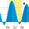 Tide chart for Daymark 135, South Newport River, Georgia on 2022/01/4