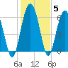 Tide chart for Daymark 135, South Newport River, Georgia on 2022/01/5
