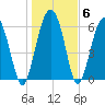 Tide chart for Daymark 135, South Newport River, Georgia on 2022/01/6