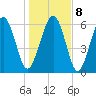 Tide chart for Daymark 135, South Newport River, Georgia on 2022/01/8