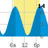 Tide chart for Daymark 135, South Newport River, Georgia on 2022/04/14