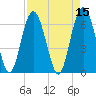 Tide chart for Daymark 135, South Newport River, Georgia on 2022/04/15