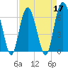 Tide chart for Daymark 135, South Newport River, Georgia on 2022/04/17