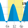 Tide chart for Daymark 135, South Newport River, Georgia on 2022/04/19