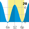 Tide chart for Daymark 135, South Newport River, Georgia on 2022/04/20