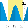 Tide chart for Daymark 135, South Newport River, Georgia on 2022/04/21