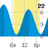 Tide chart for Daymark 135, South Newport River, Georgia on 2022/04/22