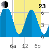 Tide chart for Daymark 135, South Newport River, Georgia on 2022/04/23