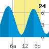 Tide chart for Daymark 135, South Newport River, Georgia on 2022/04/24
