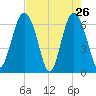 Tide chart for Daymark 135, South Newport River, Georgia on 2022/04/26