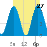 Tide chart for Daymark 135, South Newport River, Georgia on 2022/04/27