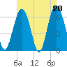 Tide chart for Daymark 135, South Newport River, Georgia on 2022/04/28